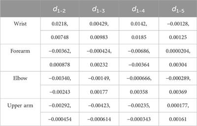 Non-invasive in vivo study of morphology and mechanical properties of the median nerve